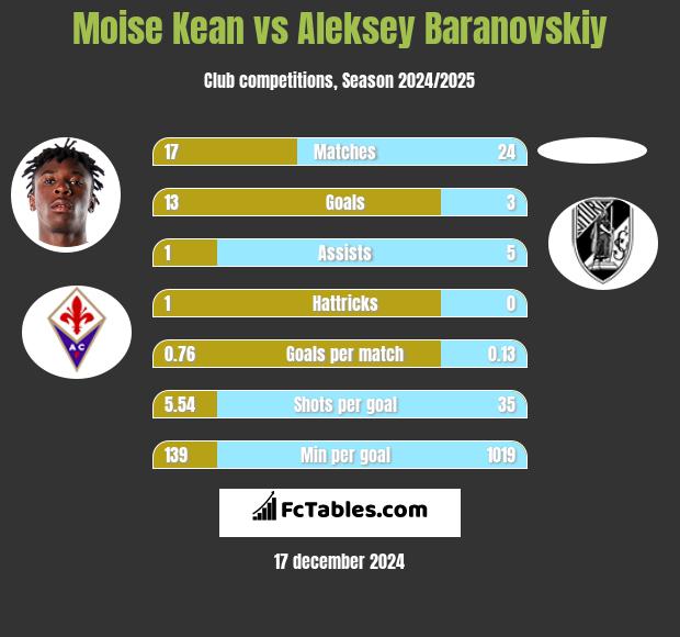 Moise Kean vs Aleksey Baranovskiy h2h player stats