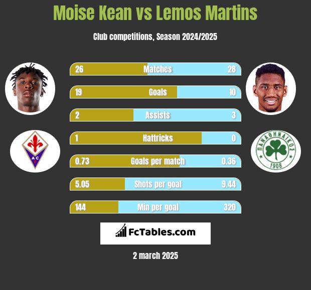 Moise Kean vs Lemos Martins h2h player stats