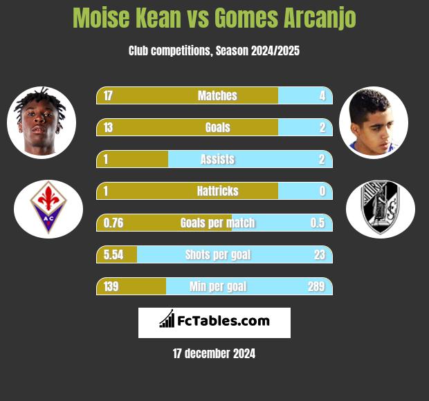 Moise Kean vs Gomes Arcanjo h2h player stats