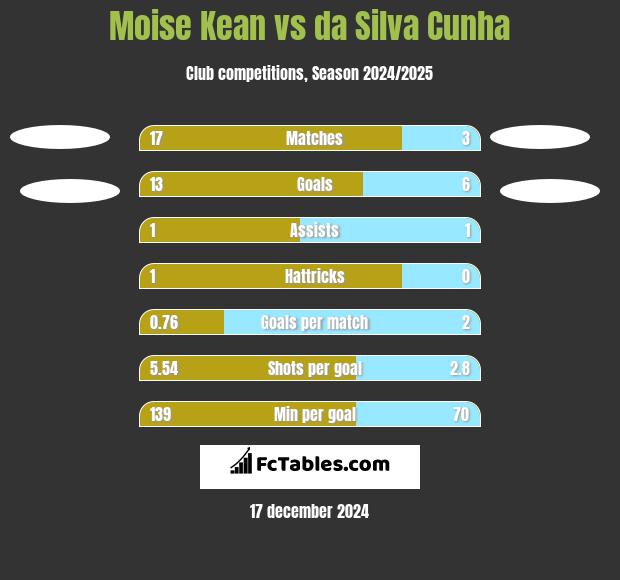 Moise Kean vs da Silva Cunha h2h player stats