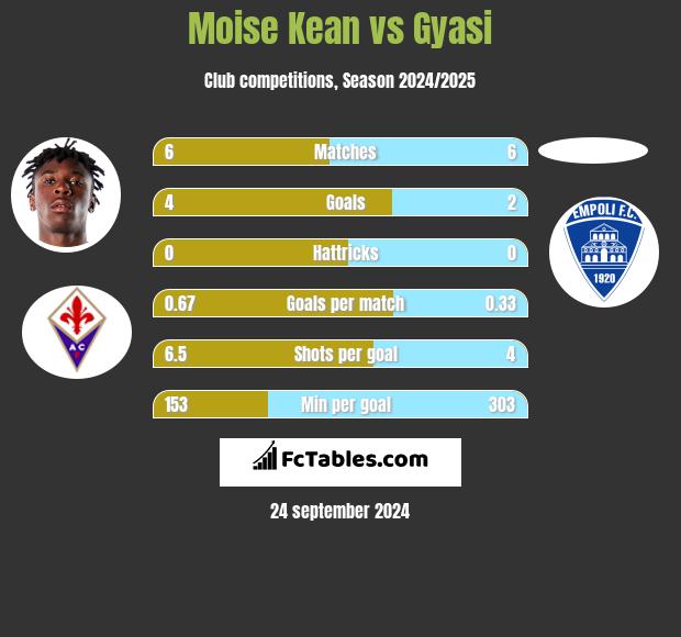 Moise Kean vs Gyasi h2h player stats