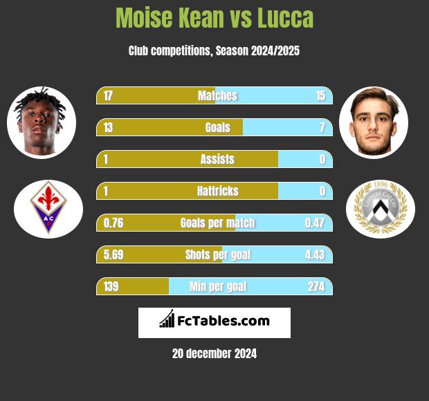 Moise Kean vs Lucca h2h player stats