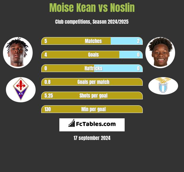 Moise Kean vs Noslin h2h player stats