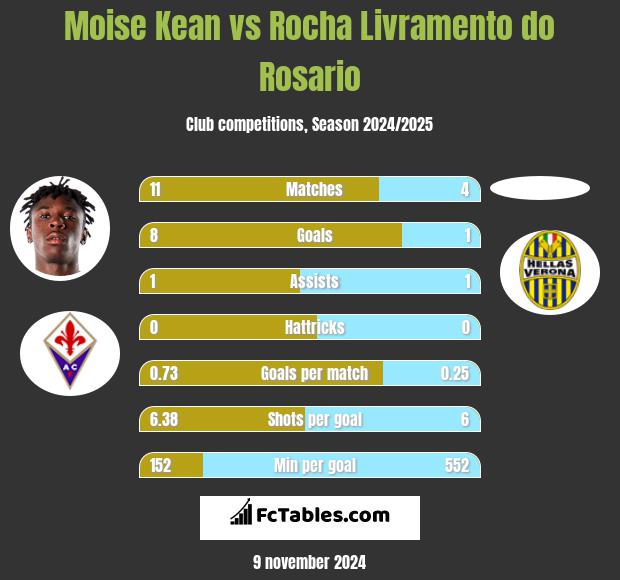 Moise Kean vs Rocha Livramento do Rosario h2h player stats