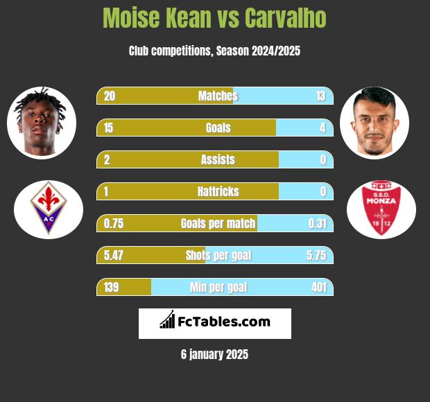 Moise Kean vs Carvalho h2h player stats