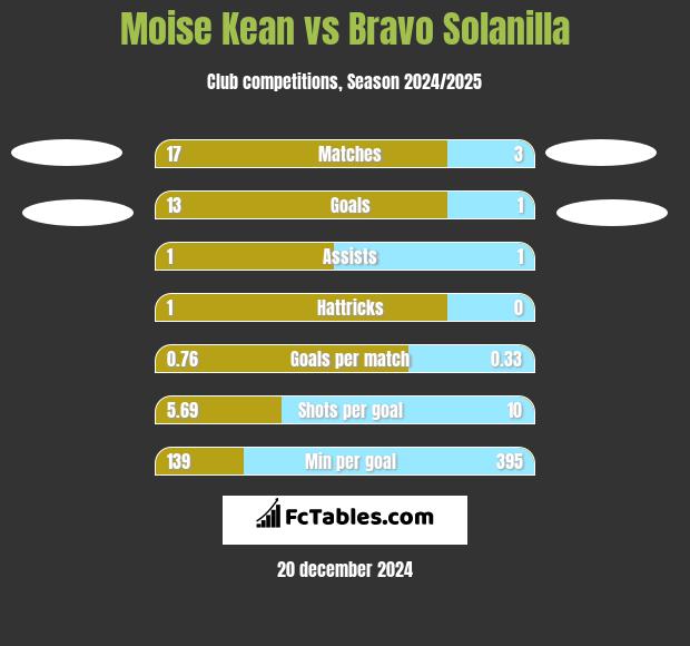 Moise Kean vs Bravo Solanilla h2h player stats