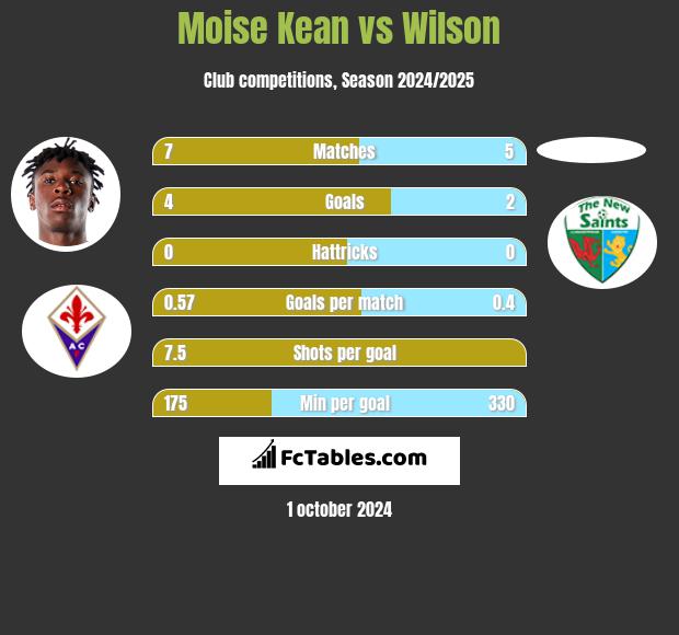 Moise Kean vs Wilson h2h player stats