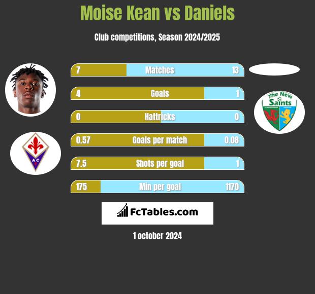 Moise Kean vs Daniels h2h player stats