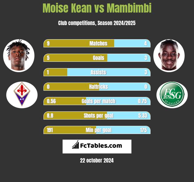 Moise Kean vs Mambimbi h2h player stats