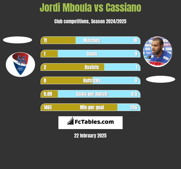 Jordi Mboula vs Cassiano h2h player stats