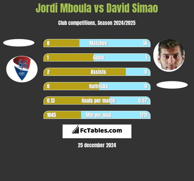 Jordi Mboula vs David Simao h2h player stats