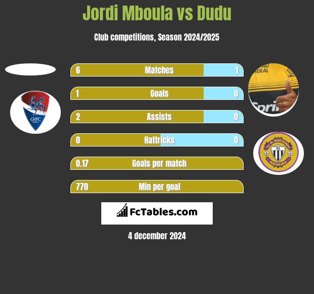 Jordi Mboula vs Dudu h2h player stats