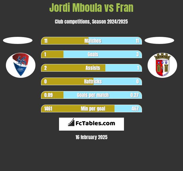 Jordi Mboula vs Fran h2h player stats