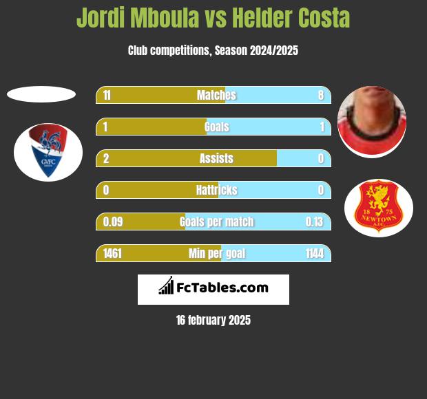 Jordi Mboula vs Helder Costa h2h player stats