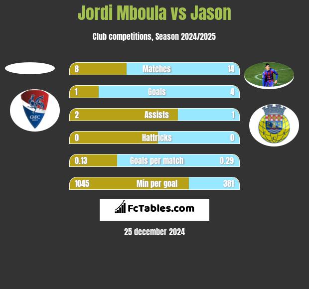 Jordi Mboula vs Jason h2h player stats