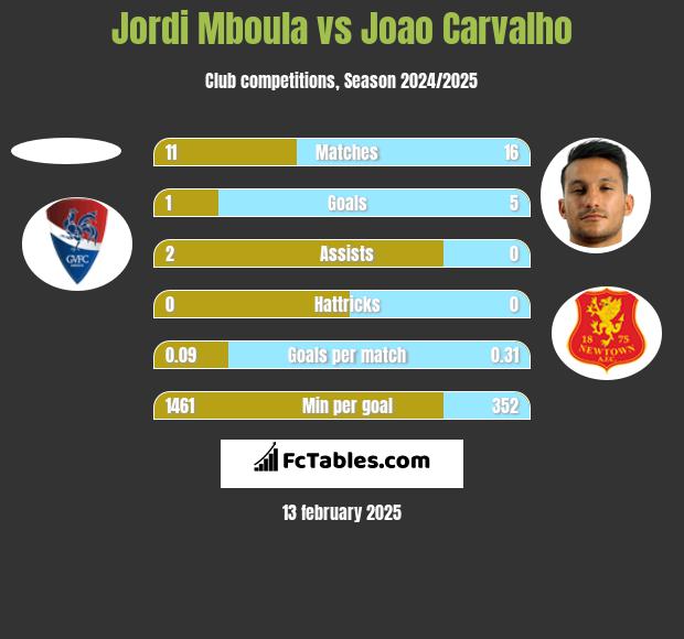 Jordi Mboula vs Joao Carvalho h2h player stats