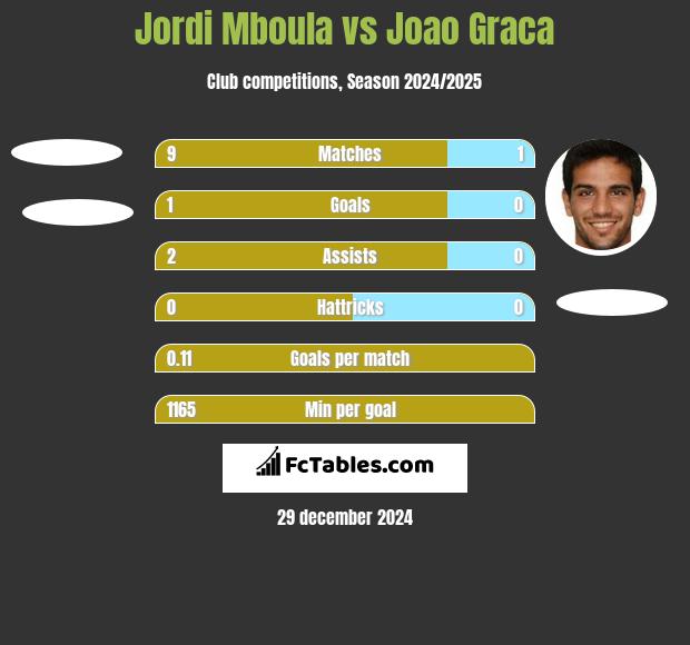 Jordi Mboula vs Joao Graca h2h player stats