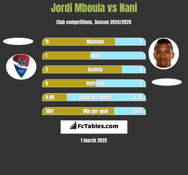 Jordi Mboula vs Nani h2h player stats