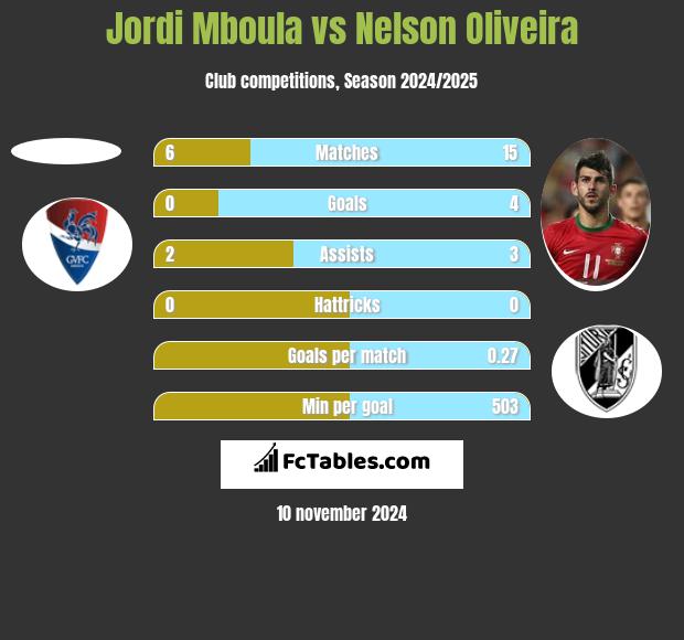 Jordi Mboula vs Nelson Oliveira h2h player stats