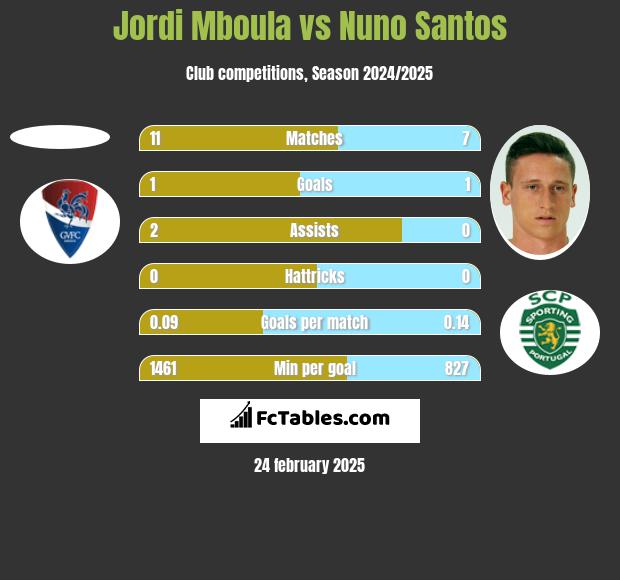 Jordi Mboula vs Nuno Santos h2h player stats