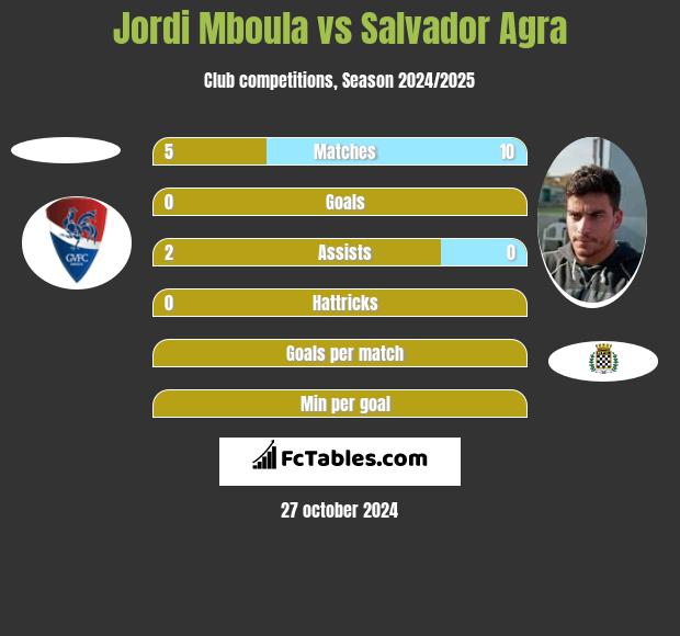 Jordi Mboula vs Salvador Agra h2h player stats