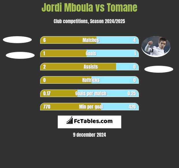 Jordi Mboula vs Tomane h2h player stats