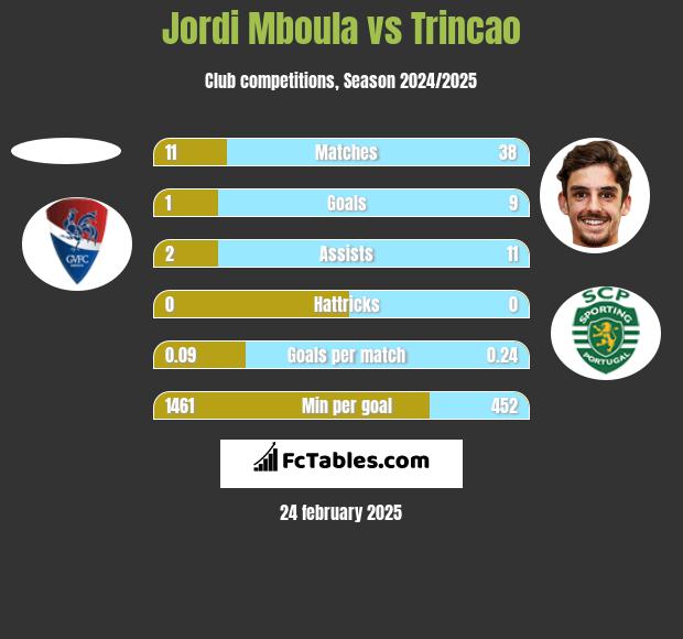 Jordi Mboula vs Trincao h2h player stats