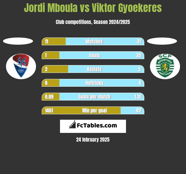 Jordi Mboula vs Viktor Gyoekeres h2h player stats