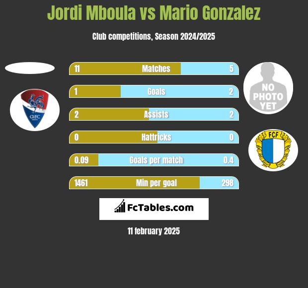 Jordi Mboula vs Mario Gonzalez h2h player stats