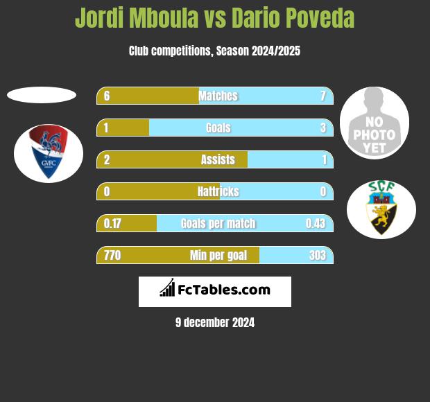 Jordi Mboula vs Dario Poveda h2h player stats