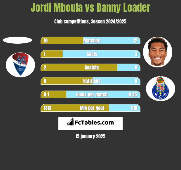 Jordi Mboula vs Danny Loader h2h player stats