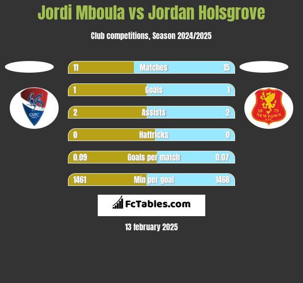 Jordi Mboula vs Jordan Holsgrove h2h player stats