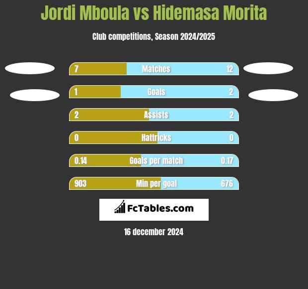 Jordi Mboula vs Hidemasa Morita h2h player stats