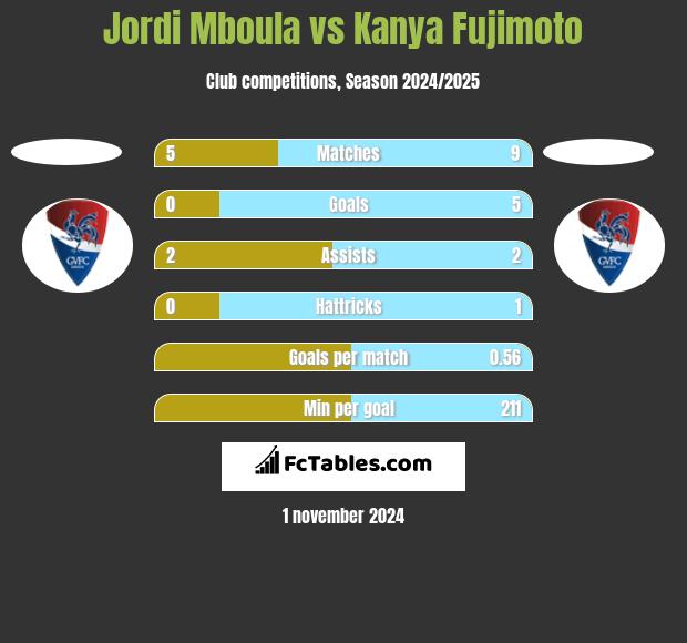 Jordi Mboula vs Kanya Fujimoto h2h player stats