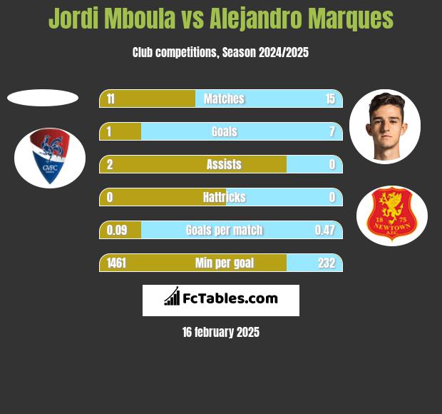 Jordi Mboula vs Alejandro Marques h2h player stats