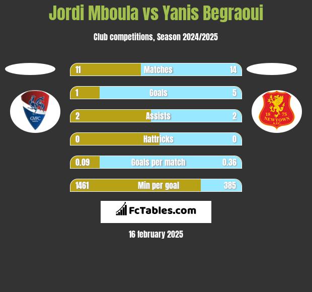 Jordi Mboula vs Yanis Begraoui h2h player stats