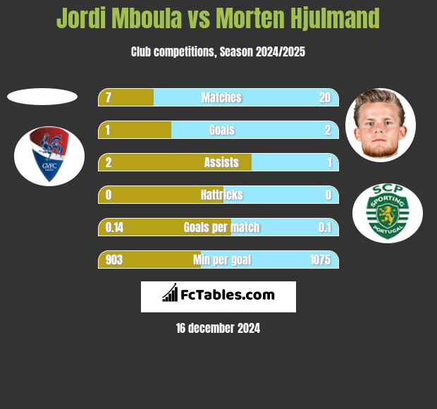 Jordi Mboula vs Morten Hjulmand h2h player stats