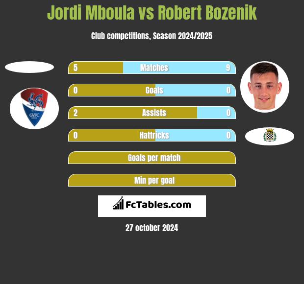 Jordi Mboula vs Robert Bozenik h2h player stats