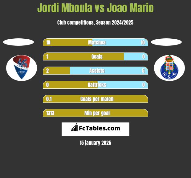 Jordi Mboula vs Joao Mario h2h player stats