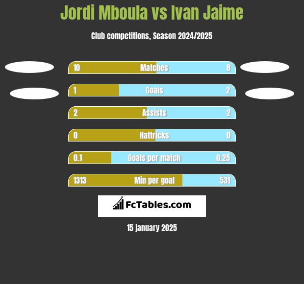 Jordi Mboula vs Ivan Jaime h2h player stats