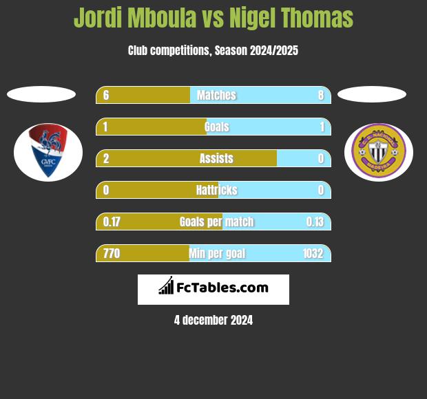 Jordi Mboula vs Nigel Thomas h2h player stats