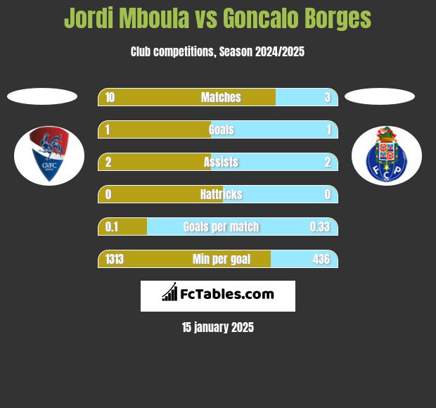 Jordi Mboula vs Goncalo Borges h2h player stats