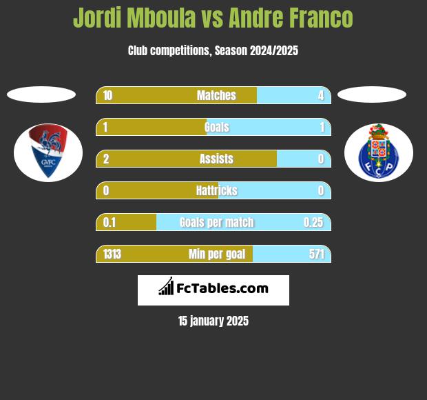 Jordi Mboula vs Andre Franco h2h player stats