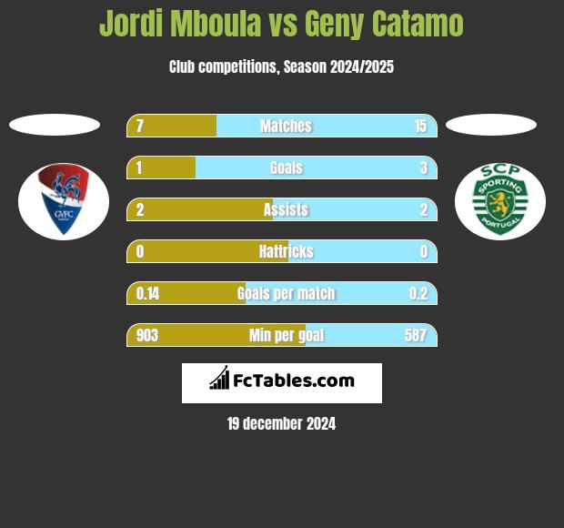 Jordi Mboula vs Geny Catamo h2h player stats