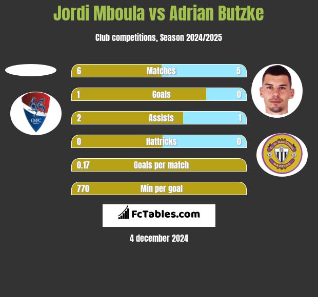 Jordi Mboula vs Adrian Butzke h2h player stats