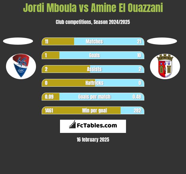 Jordi Mboula vs Amine El Ouazzani h2h player stats