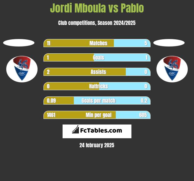 Jordi Mboula vs Pablo h2h player stats