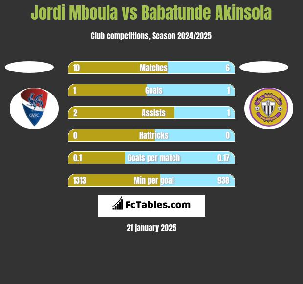 Jordi Mboula vs Babatunde Akinsola h2h player stats