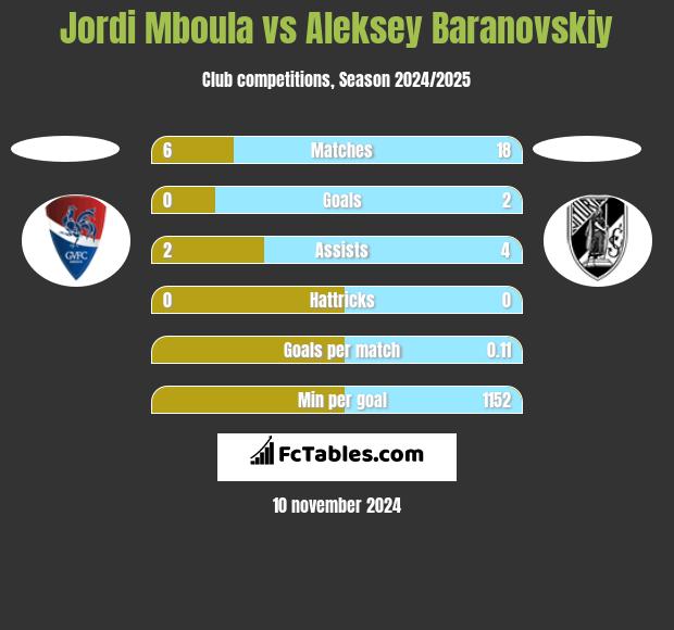 Jordi Mboula vs Aleksey Baranovskiy h2h player stats