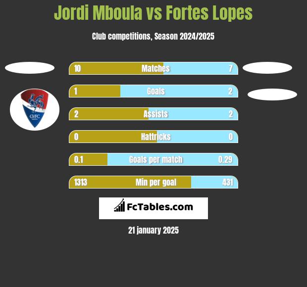 Jordi Mboula vs Fortes Lopes h2h player stats